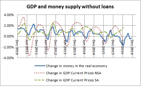Money in the real economy and GDP without loans-October 2016